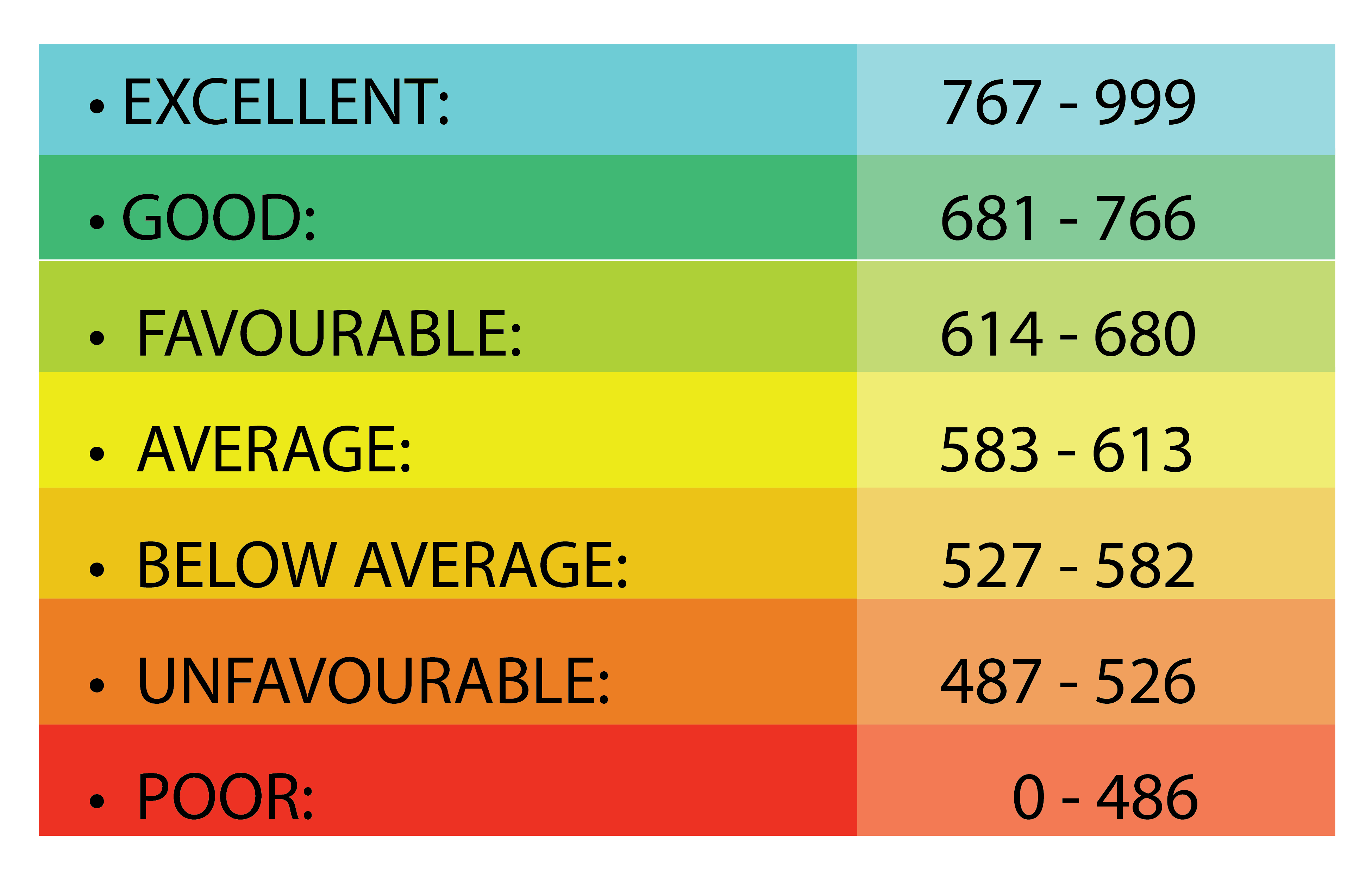 Credit Score Rating Scale Chart